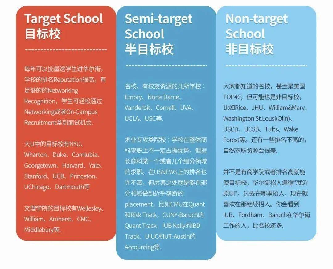 揭秘高薪投行，都去哪些美国大学招聘留学生？