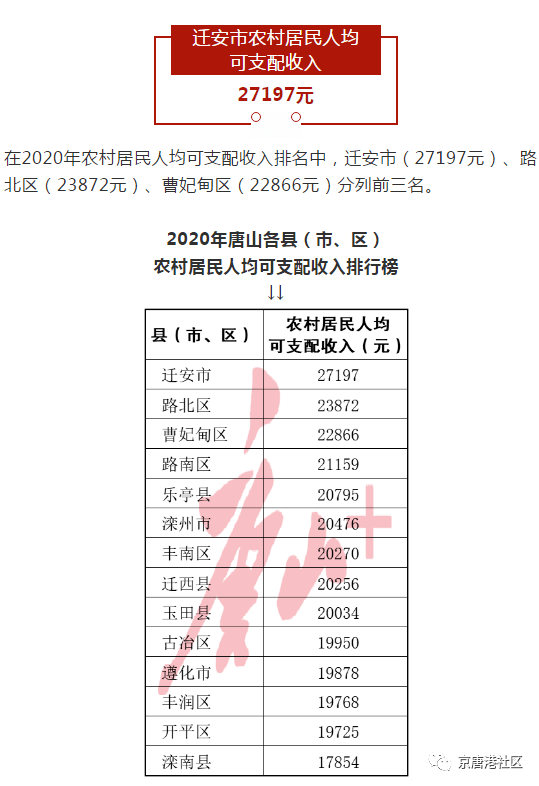 唐山人均可支配收入_人均可支配收入
