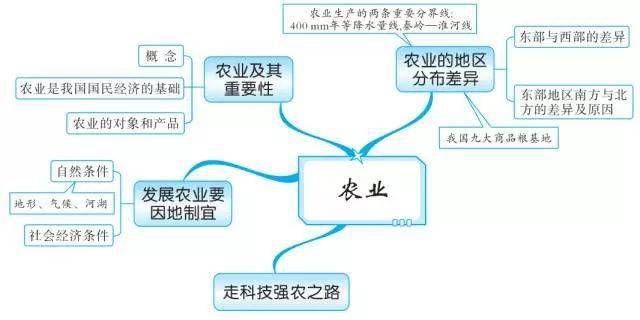 高一人口分布思维导图_高一人口思维导图