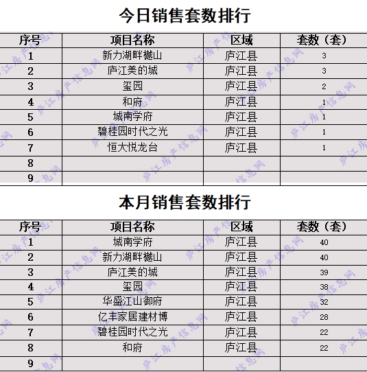 庐江县21年gdp_2021年1月21日庐江县楼市成交数据