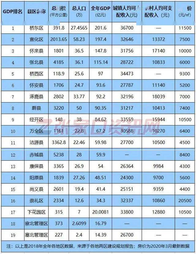 2020年张家口桥东区gdp_五中 七中 张家口24所学校招募中小学幼儿园教师志愿者 每月补贴1790元