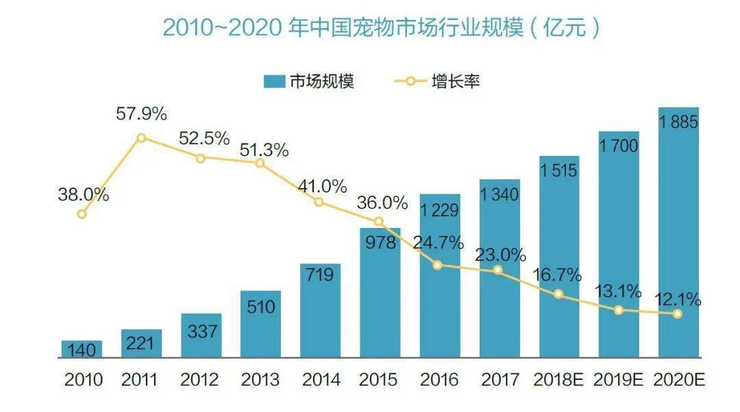 宠物经济在gdp多少下正常_深度解码宠物经济 吸猫撸狗背后,正在崛起的千亿级生意