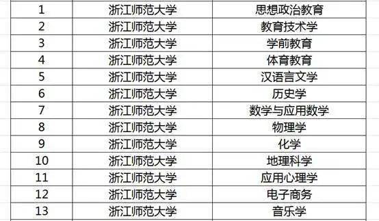 浙江教育厅公布国家一流专业浙大36个26所高校187个专业入选