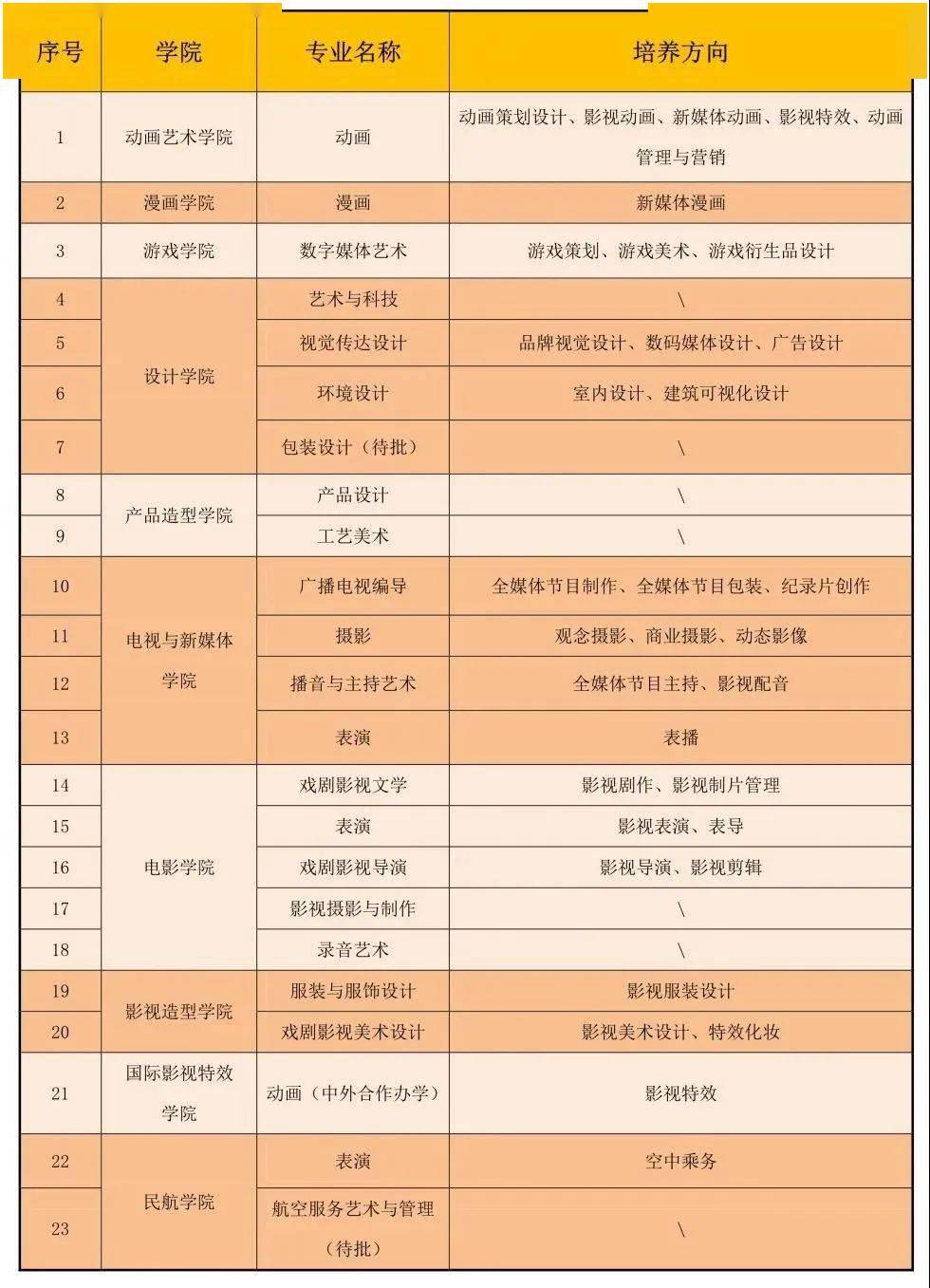 大学动画专业排名_生物工程专业大学排名(3)