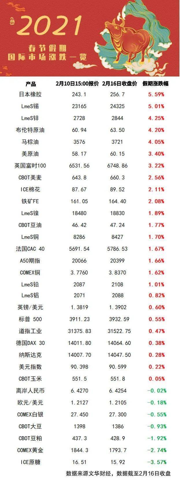 春节假期国际市场涨or跌？开盘前这些影响行情的事你需要知道！_搜狐网