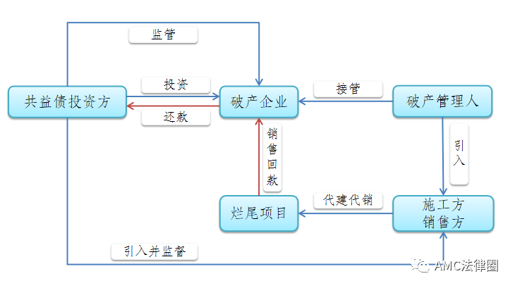 破产重整共益债投资在房企破产重整中的实践运用