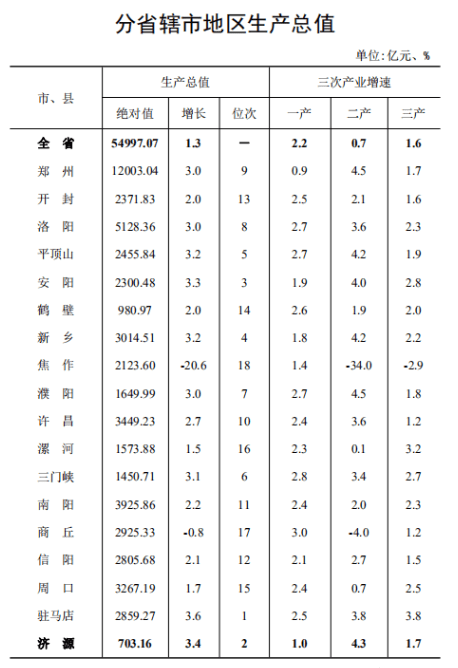 河南20年gdp增长数据_2019年上半年河南经济运行情况分析 GDP同比增长7.7 附图表(3)