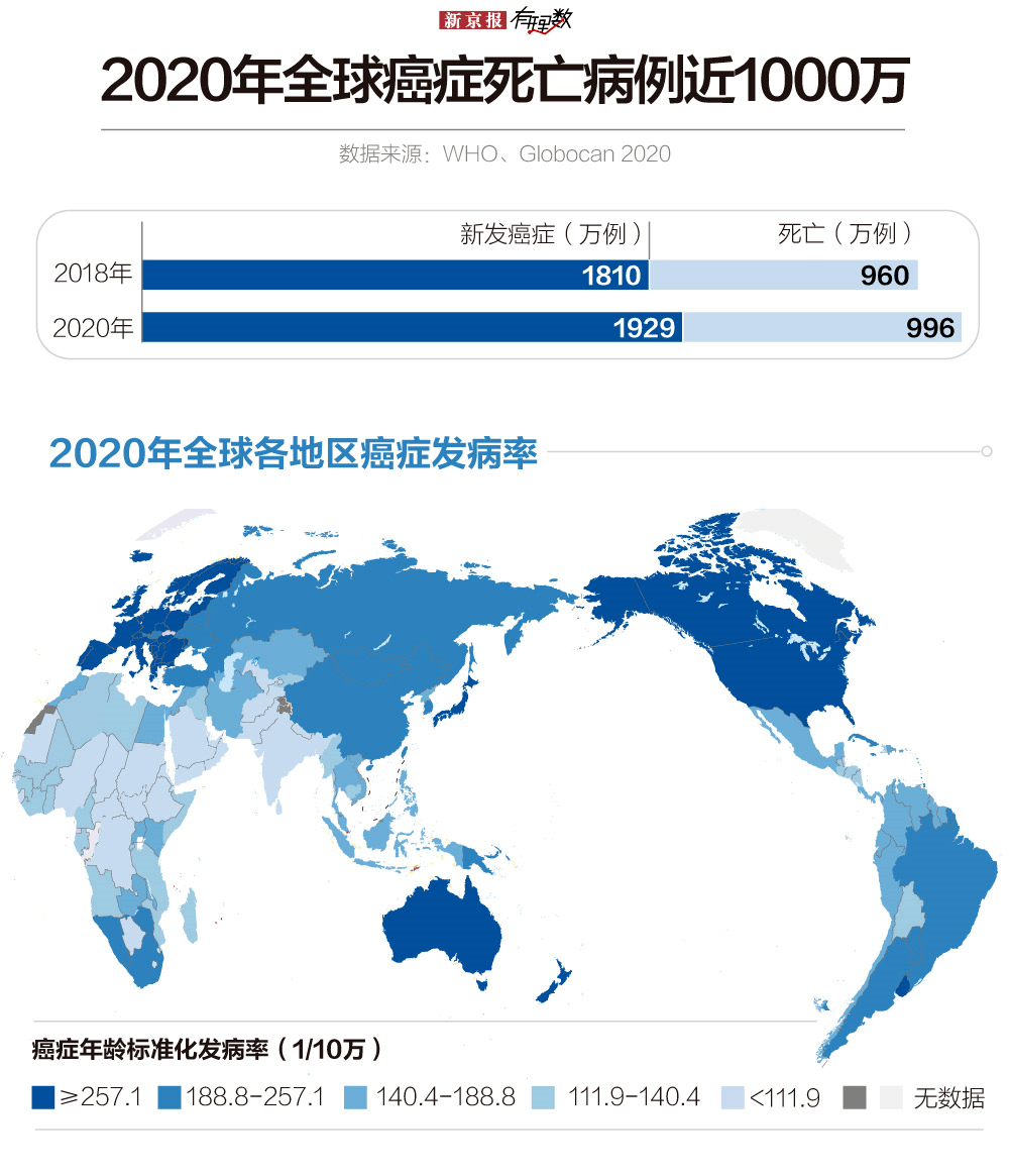 全球癌症發病人數仍將進一步加劇,2040年的新增患者數量可能將比2020