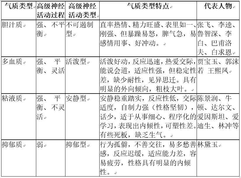 【教學啟示】教師對於多血質的學生,可以適當地給予較多的活動與任務