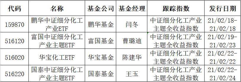 化工板块热度不减 节后首只etf 日光基 新鲜出炉 基民们 投资策略怎么选 指数