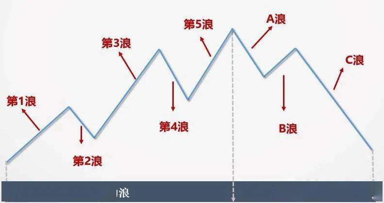 波浪被分为推进浪和调整浪两种基本形态;推进浪有五个,用12345浪表示