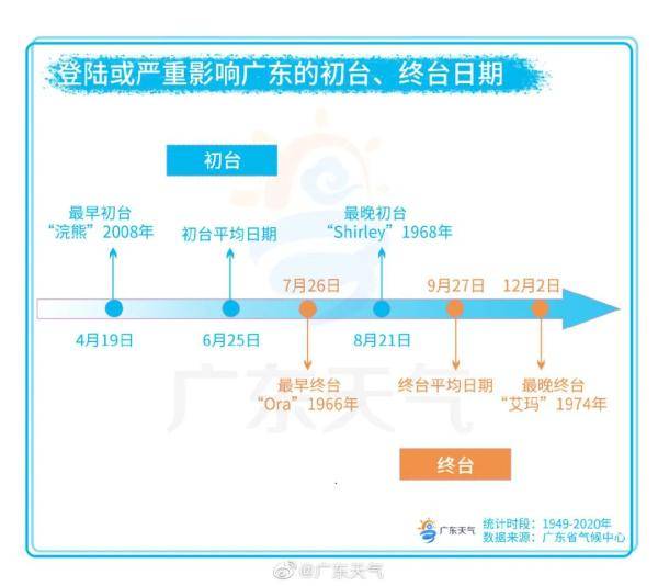 广州|今年1号台风“杜鹃”生成！最强10级！这几天广州天气是这样的…