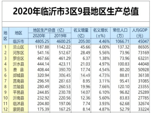 探沂gdp