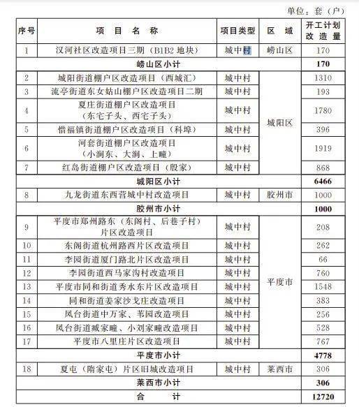 共12720套!青岛18个城中村项目今年将改造(名单)