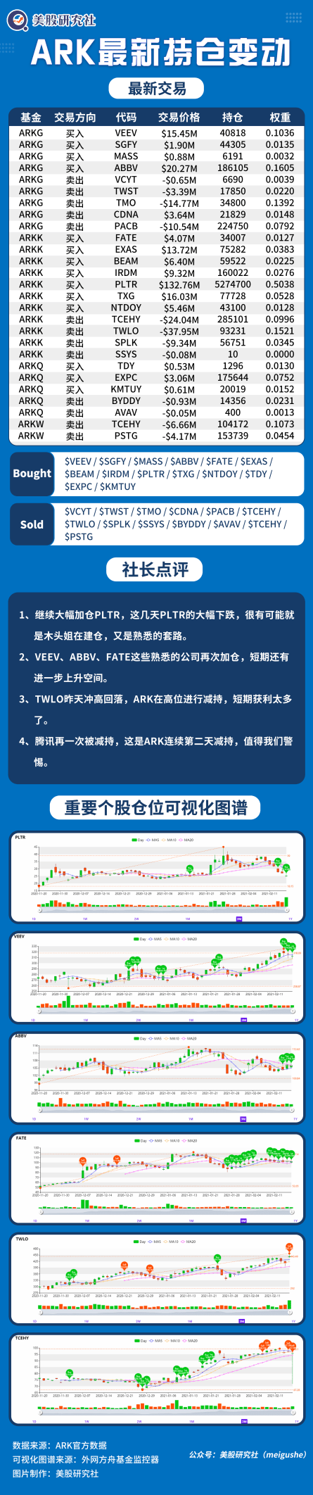 ARK女神持仓每日跟踪｜2021年02月19日_搜狐网