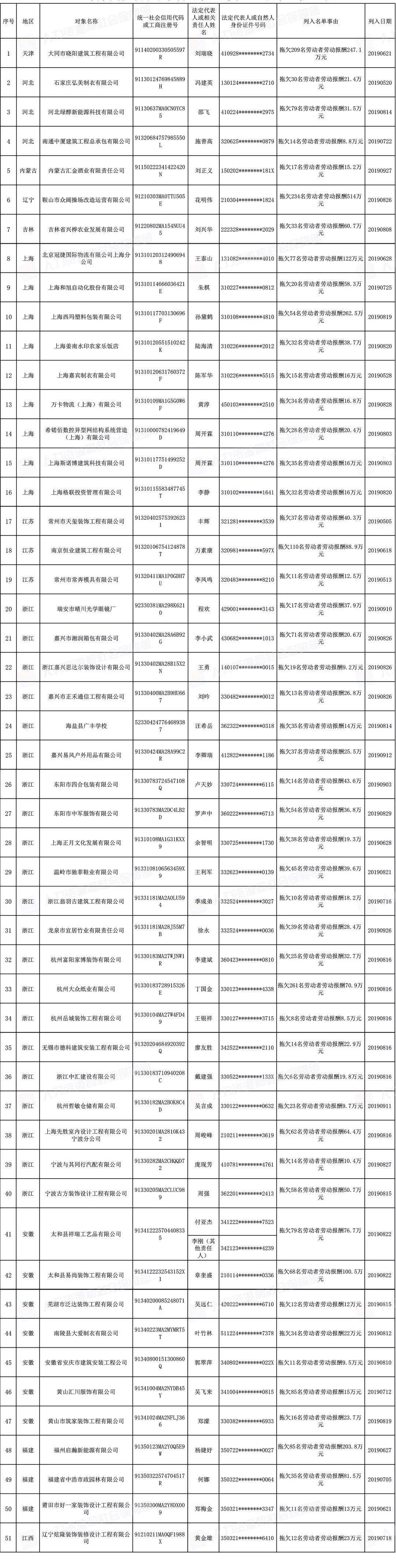 2021年这些工地不能去!最全拖欠工资“黑名单”曝光!