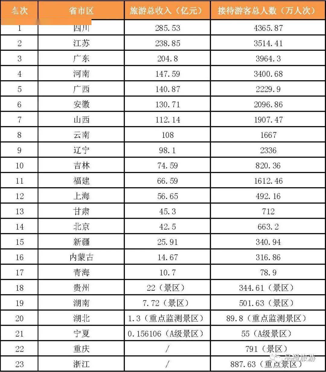 各省旅游排名_各省耕地面积排名(2)