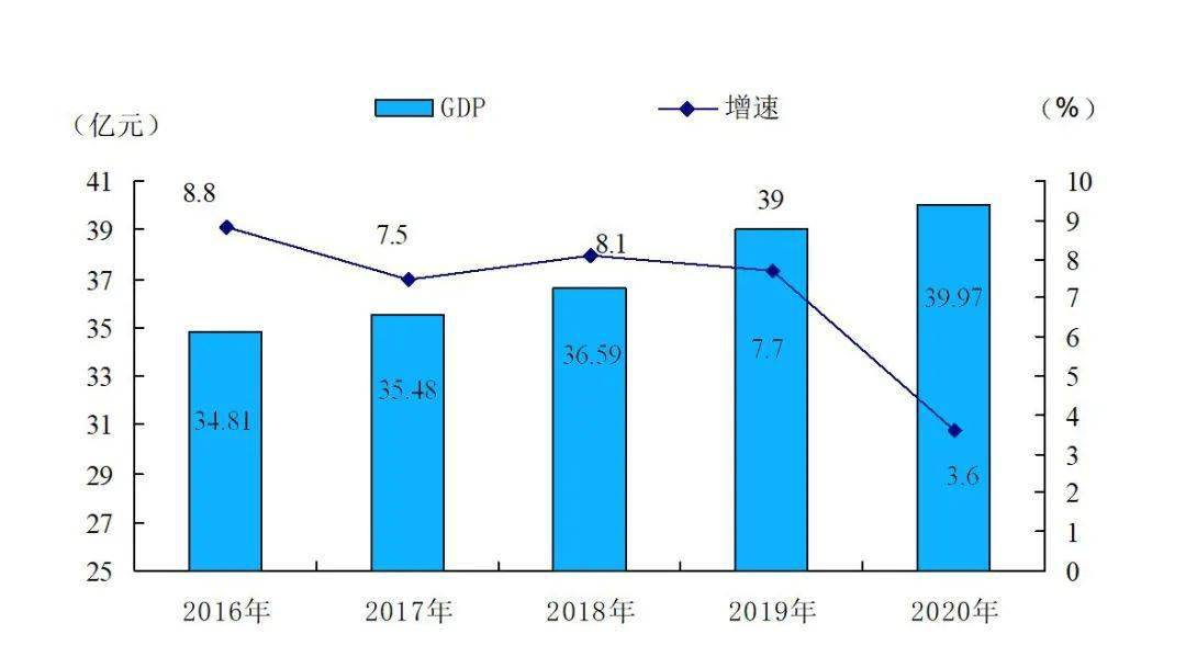 圖一 2016-2020年洪江區gdp及其增長速度