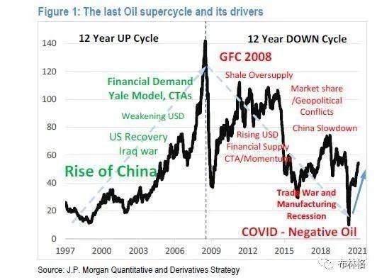 多图分析 一个新的商品超级周期即将开始 债券