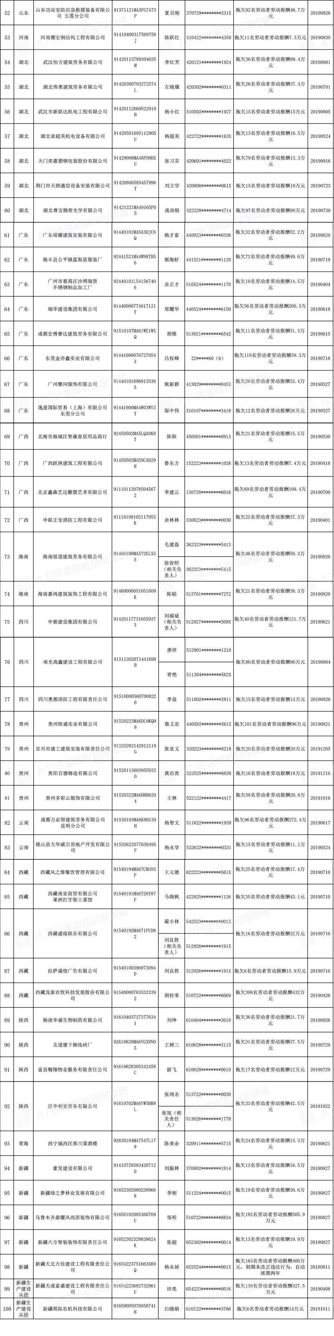 2021年这些工地不能去!最全拖欠工资“黑名单”曝光!