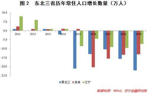 东北生育限制对人口迁往东北_人口普查