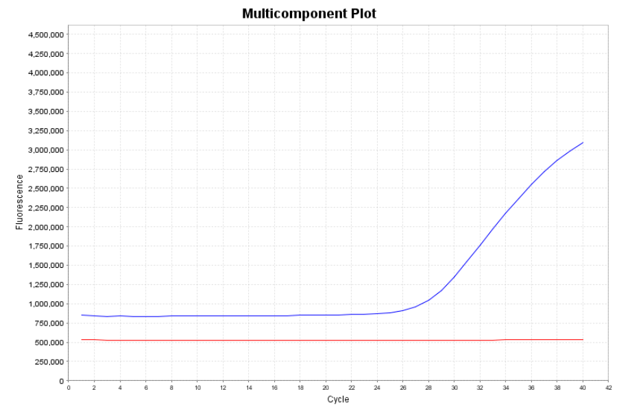 荧光定量pcr异常扩增曲线分析方法攻略