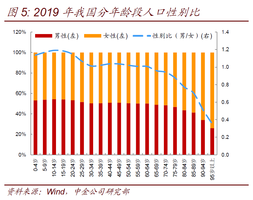 中国人口平均年龄_中国人口年龄结构图