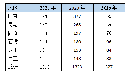 宁夏各市人口及gdp2021年_2021年一季度宁夏各市GDP 银川市排名第一 石嘴山市增速最快(2)