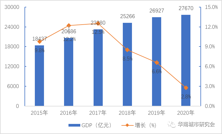 珠海gdp排名2021年_珠海40年gdp发展图片(2)