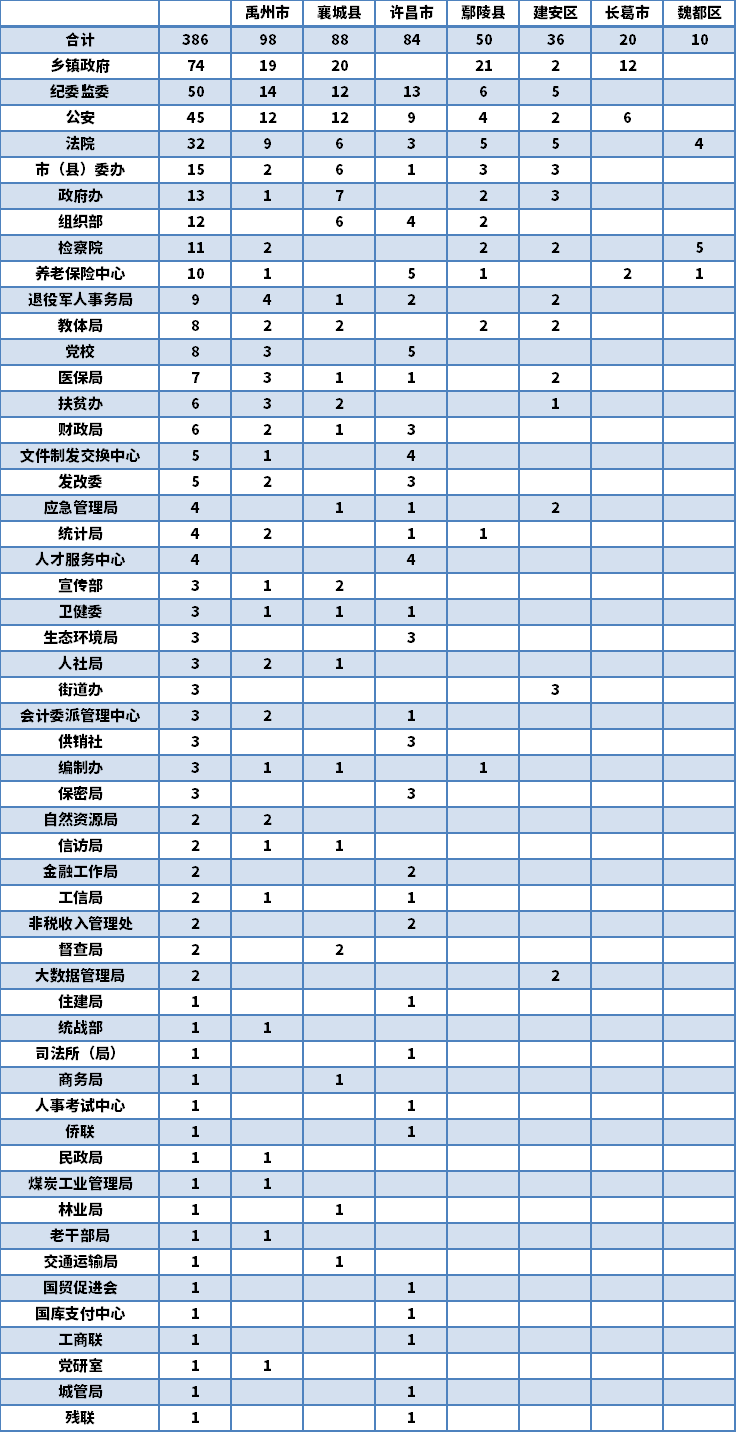 许昌各县区2021年gdp_2016年度许昌各县 市 区 主要经济指标情况