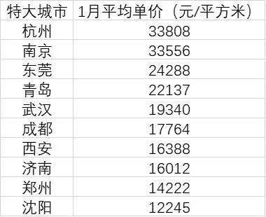 全國10個特大城市青島房價位列第四2021年會降嗎