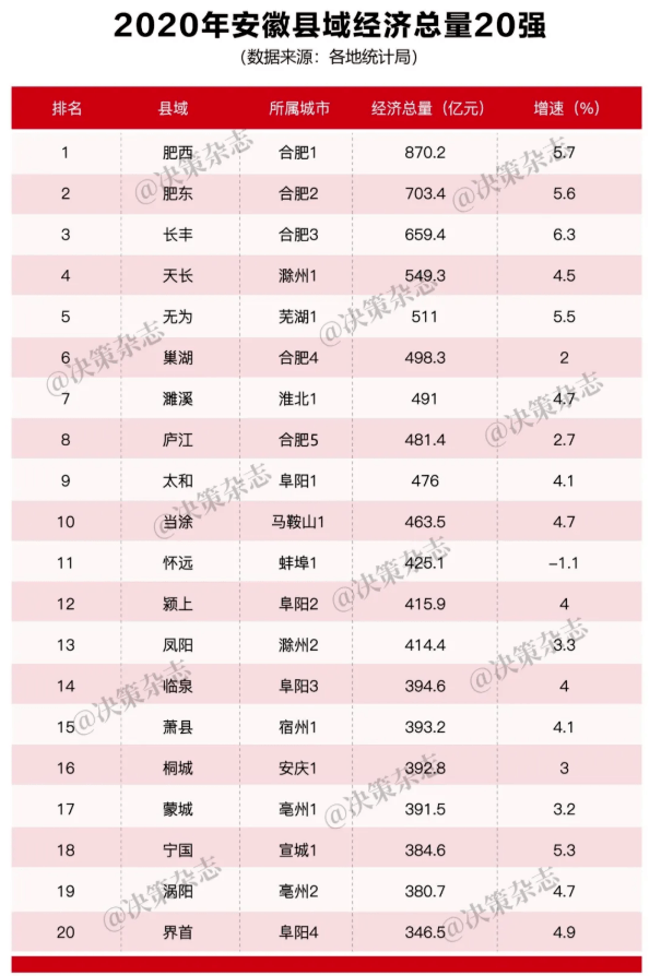 凤阳gdp_安徽省值得去的县,外号很多,GDP只排在滁州第二