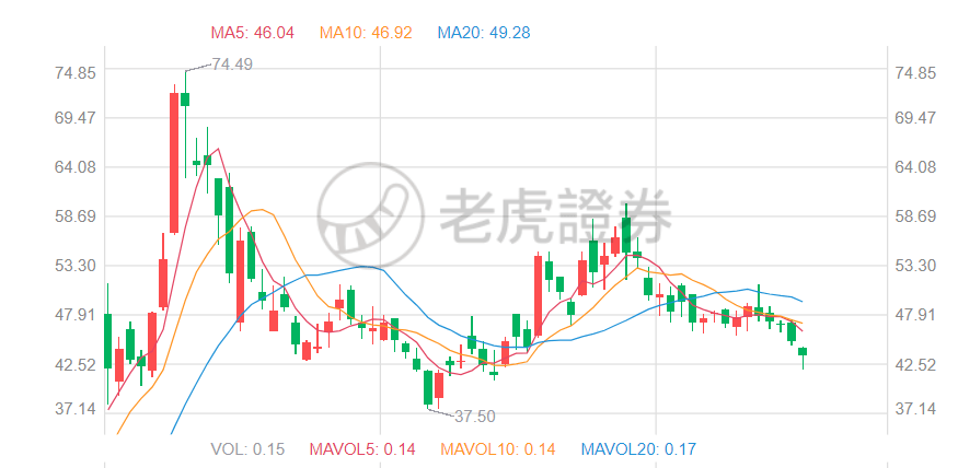 小鹏汽车股票走势