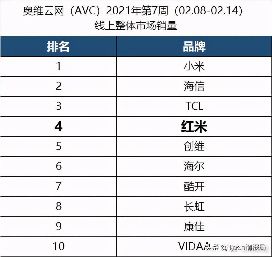 电视销量排名_新能源汽车销量排名