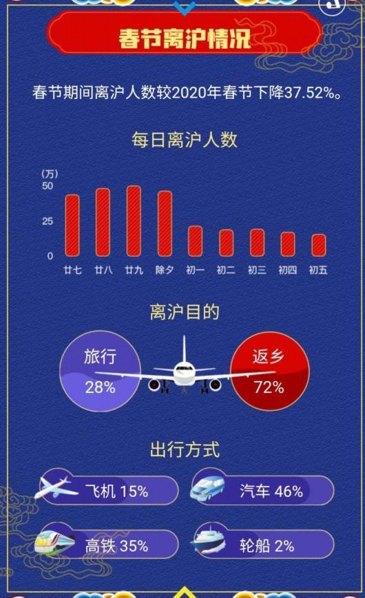 大数据复盘春节：上海哪些区就地过年人员占比最高？哪里上海人外省人都爱去？