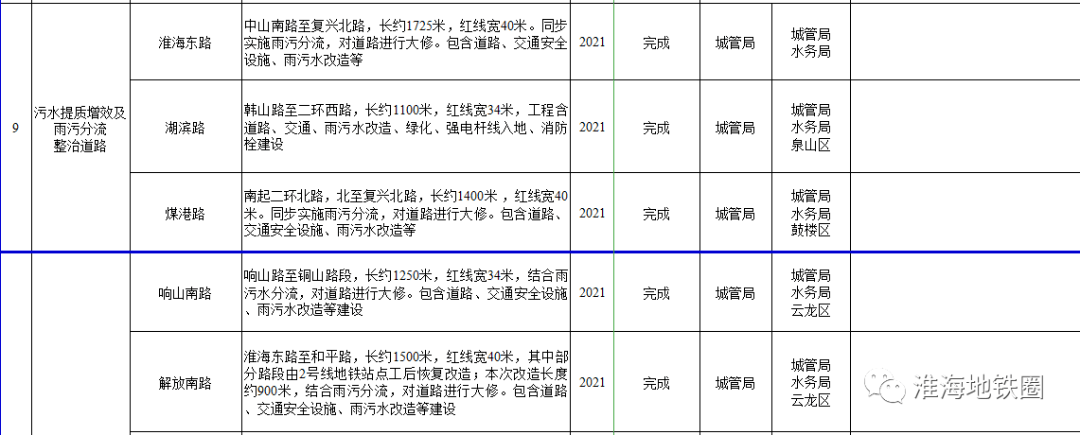 徐州2021年城建重點工程官宣將建金馬通道4條地鐵7條快速路