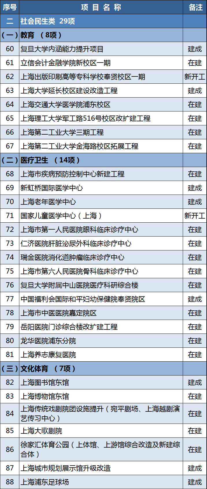 2021年上海重大建设项目清单公布，快来看哪些和崇明有关！
