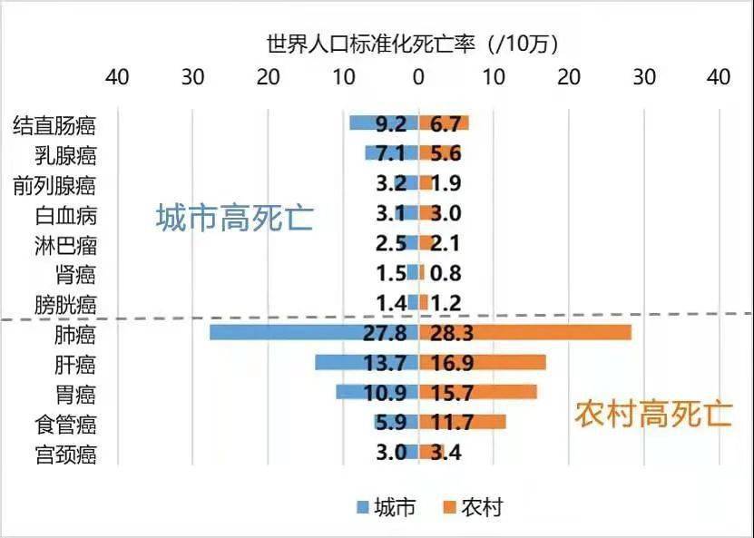 中國最新癌症流行數據:男性肺癌發病率最高,女性乳腺癌發病率最高