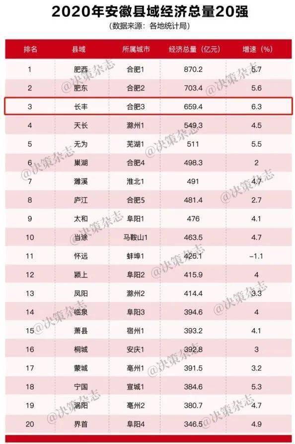 长丰的gdp是多少亿_过去五年 昂首挺进全国百强县未来五年 阔步迈向小康新时代