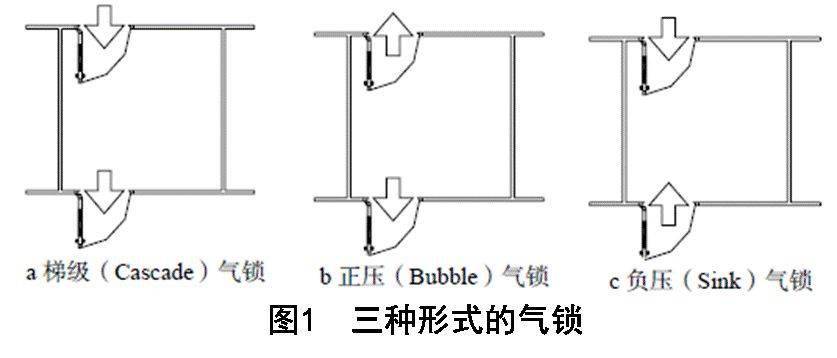 正压气锁和负压气锁用于有防泄漏需求(如:高致敏性,高毒性的药品生产