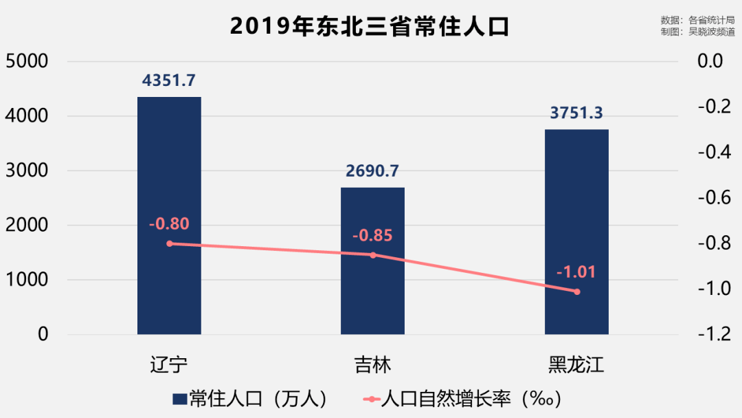 东北人口负增长_分析了中国近三千个县,发现了人口流动的一些规律