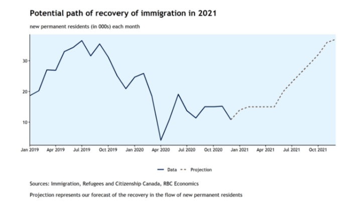 加拿大人口数量2021_快速通道邀请移民人数 今年首季猛增至2.1万