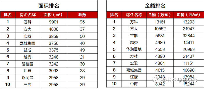 实地地产排名_实地地产兰清波(3)