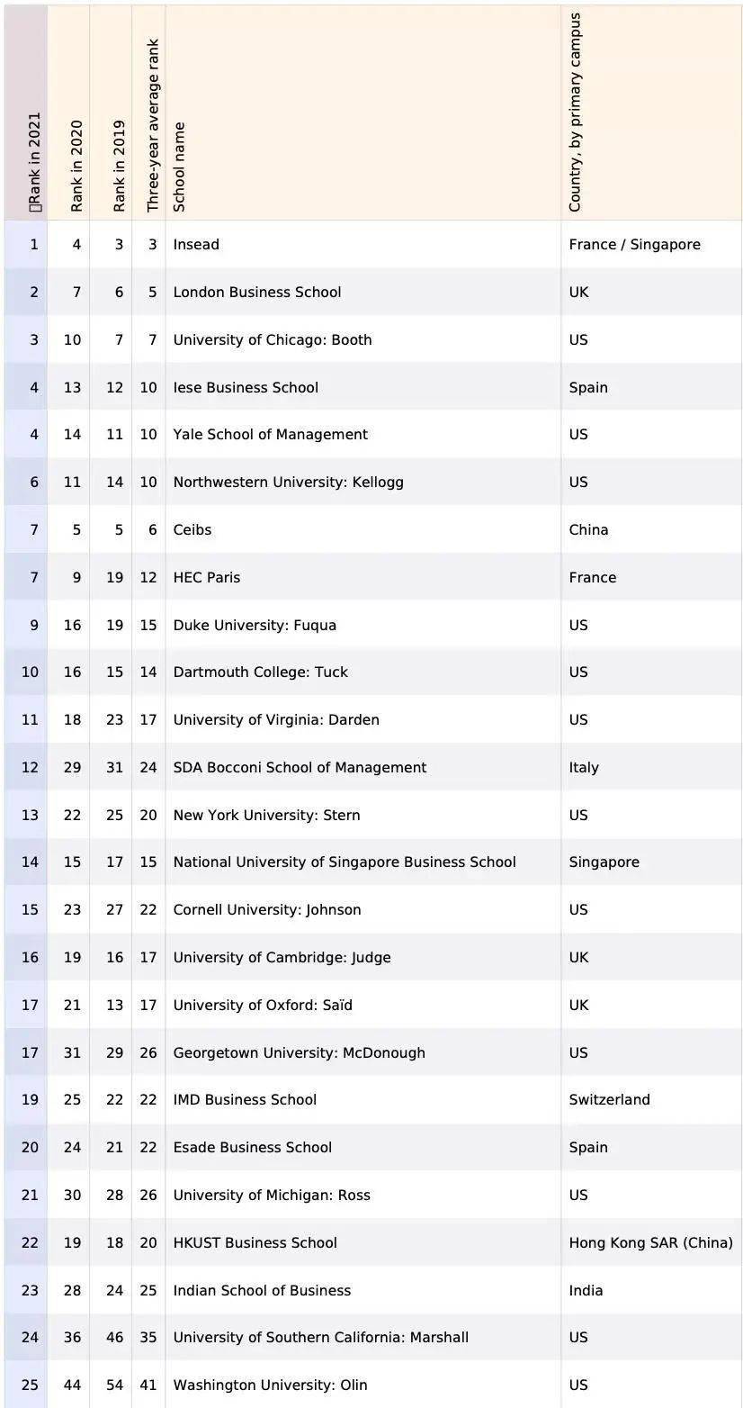 英国mba排名_英国年轻女演员排名(2)