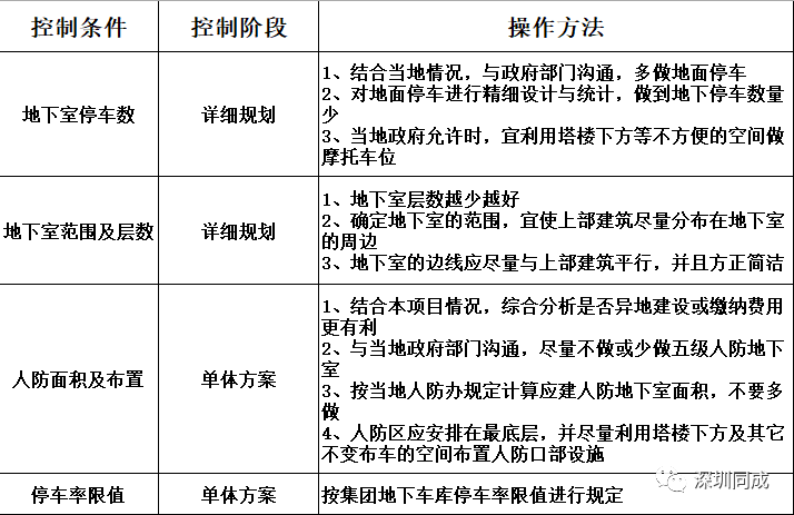 建筑结构优化管控的要点 车库