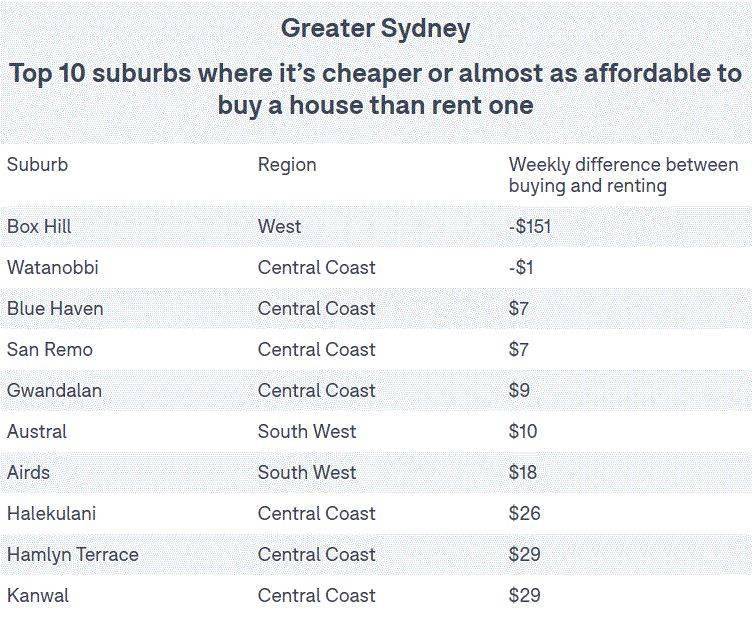 悉尼(168移民澳洲)郊区买房比租屋要划算