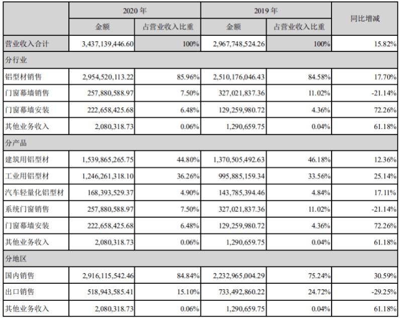 股价腰斩经营净现金流2028万 豪美新材利润缩水超三成(图2)