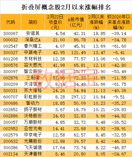 Fold|太火爆！284万人排队抢购，华为打响牛年折叠屏“第一枪”！产业链高增长名单出炉，龙头股早盘率先大涨