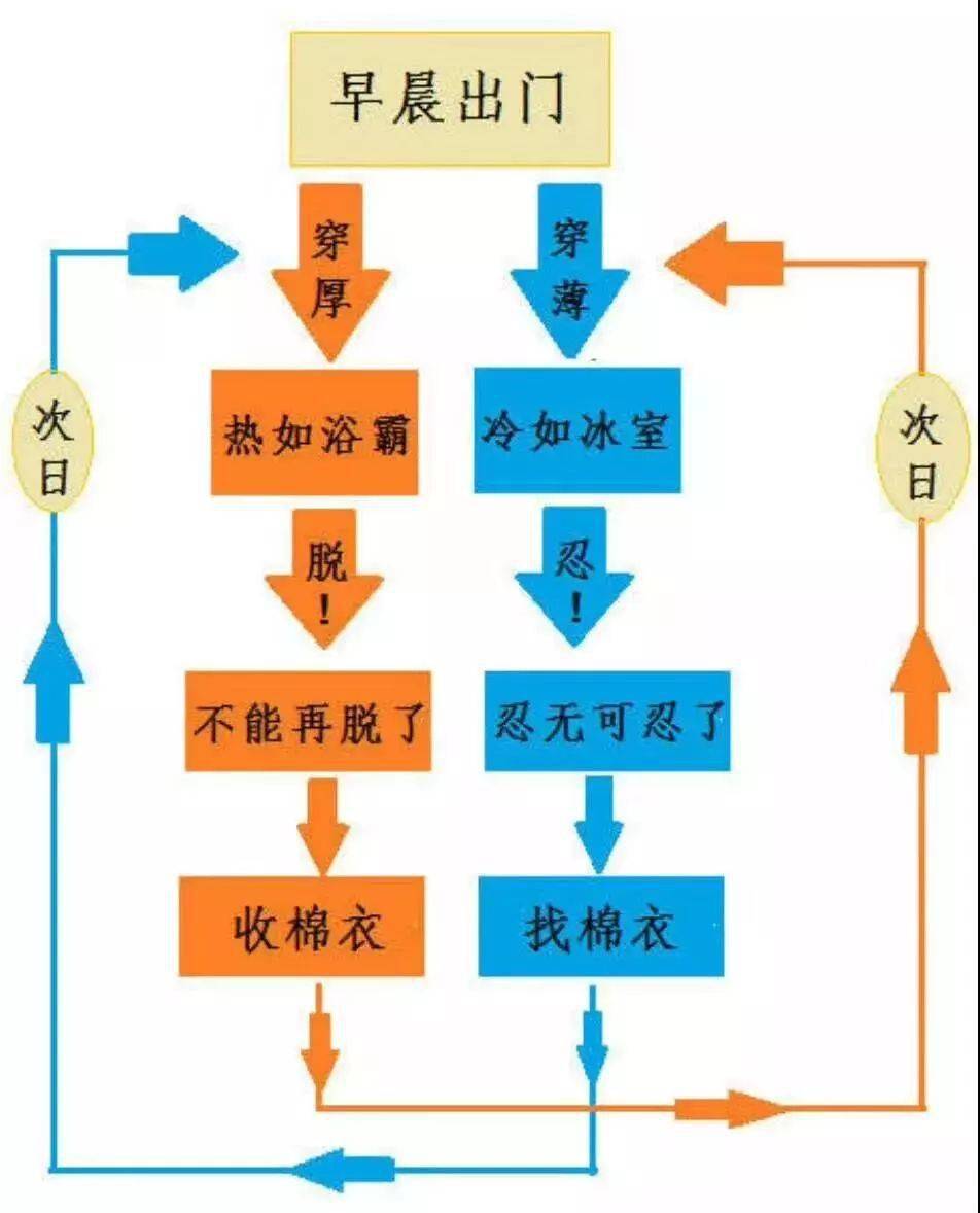 降幅达19℃！孝感天气即将大反转！