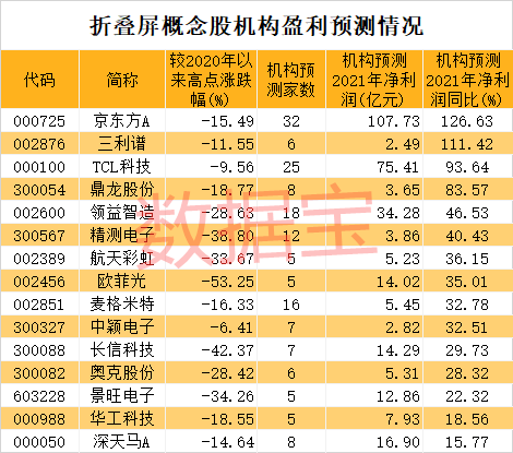 Fold|太火爆！284万人排队抢购，华为打响牛年折叠屏“第一枪”！产业链高增长名单出炉，龙头股早盘率先大涨